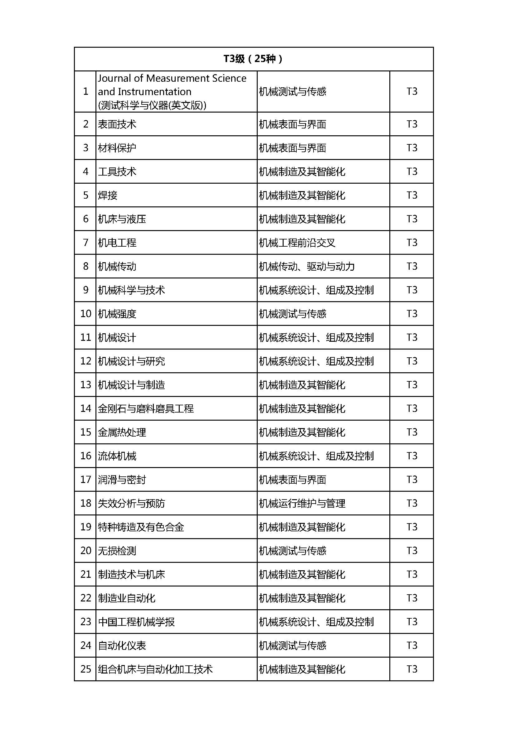 机械工程领域高质量科技期刊分级目录_页面_3.jpg