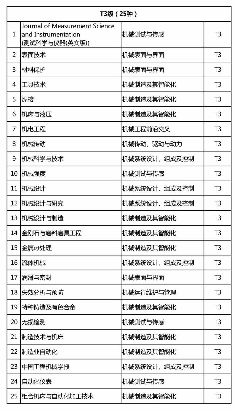 机械工程领域高质量科技期刊分级目录_页面_3A.jpg